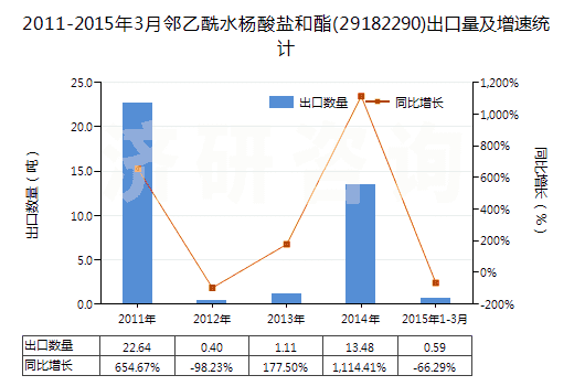 2011-2015年3月鄰乙酰水楊酸鹽和酯(29182290)出口量及增速統(tǒng)計(jì) 2011-2015年3月鄰乙酰水楊酸鹽和酯(29182290)出口量及增速統(tǒng)計(jì)